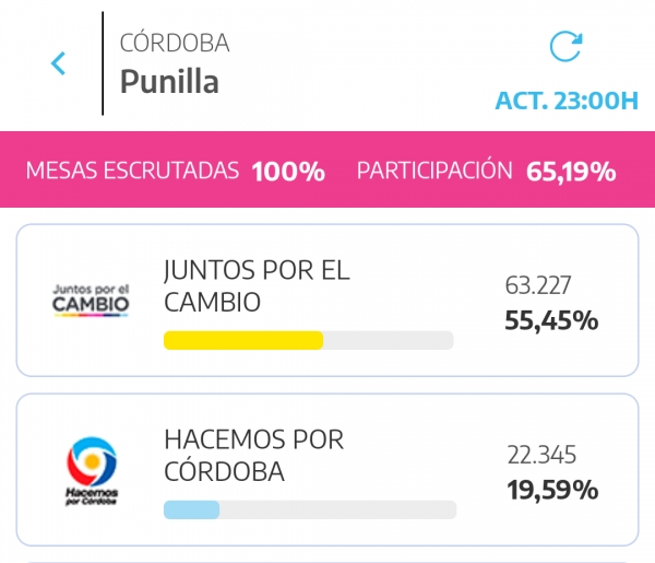 Elecciones legislativas: en Punilla fue mayor la diferencia para Juntos por el Cambio